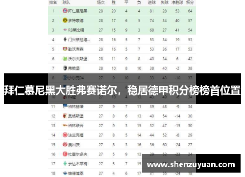 拜仁慕尼黑大胜弗赛诺尔，稳居德甲积分榜榜首位置